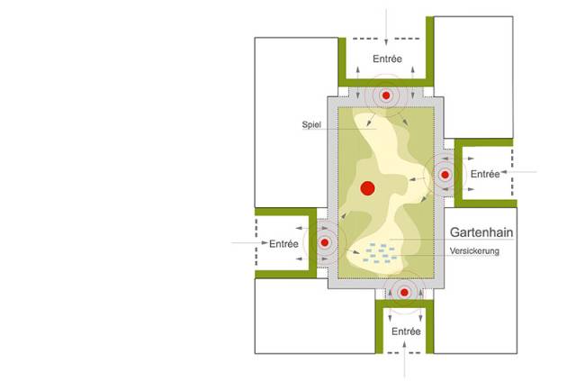 Schematischer Grundriss eines Innenhofs mit zentralem Gartenhain, Spielbereich und vier markierten Eingängen zwischen umliegenden Gebäuden.